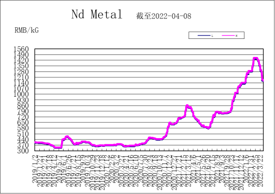 钕金属价格走势趋势图