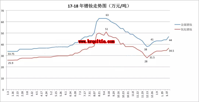 深圳市鼎利鑫磁业2017-2018钕铁硼价格走势