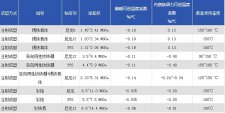 注塑磁最高可以耐多高的工作温度呢？